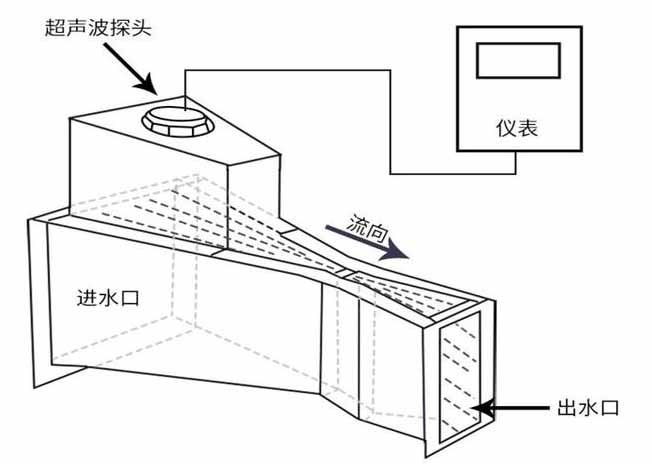 超聲波明渠流量計工作原理圖