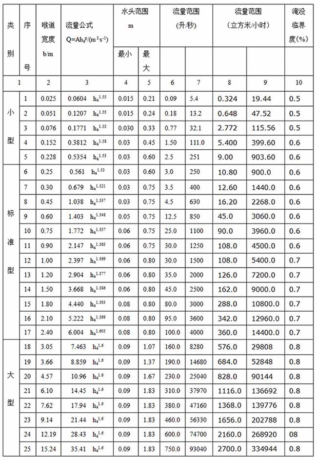 水庫超聲波流量計(jì)巴歇爾槽外形尺寸表二