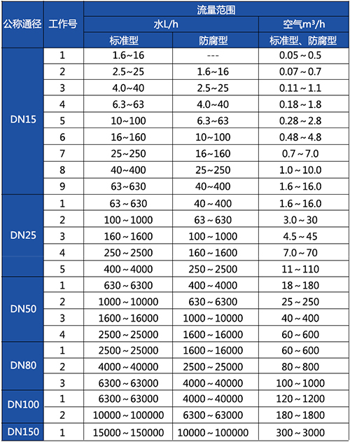衛(wèi)生型金屬轉(zhuǎn)子流量計口徑流量范圍表