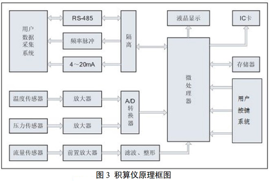 旋渦流量計積算儀原理圖