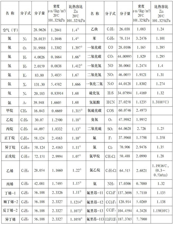 煙氣熱式流量計氣體物理參數(shù)表