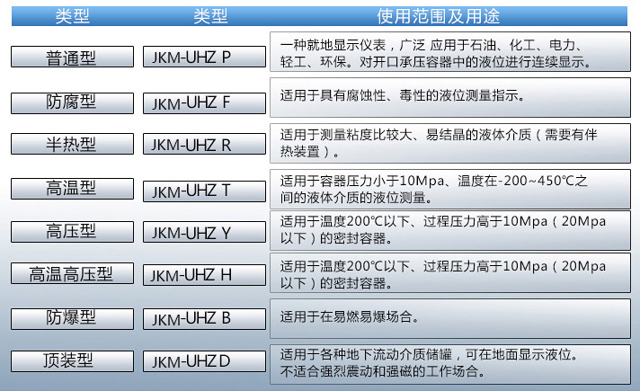 浮子液位計(jì)使用范圍表