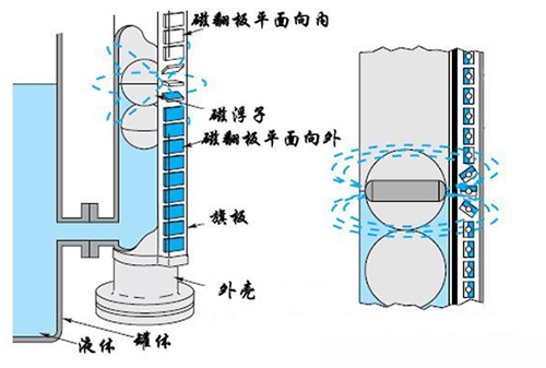 翻柱式磁浮子液位計(jì)工作原理圖