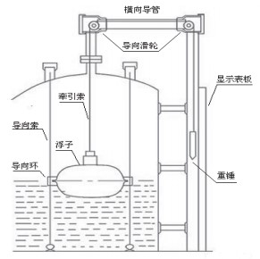 防爆型浮標液位計結(jié)構(gòu)圖