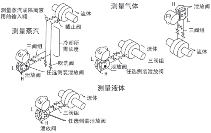 工業(yè)差壓變送器安裝位置圖