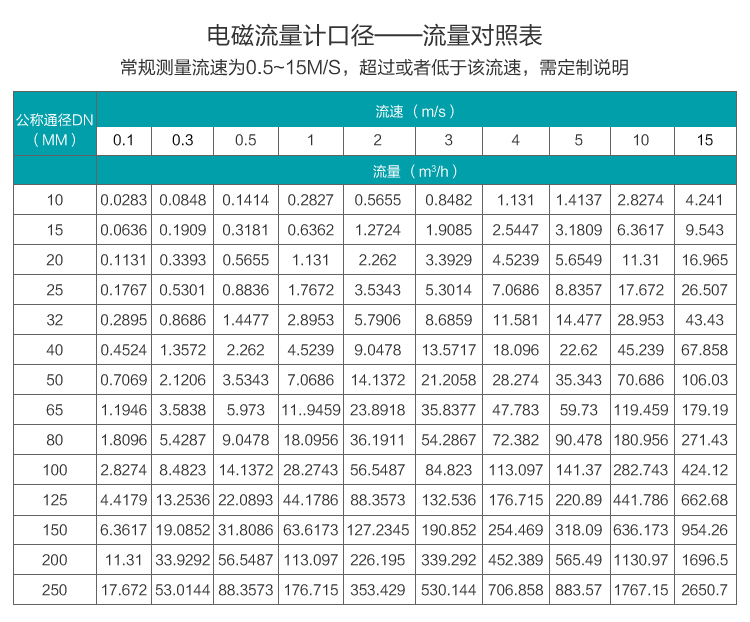 污水流量計(jì)口徑流量對照表