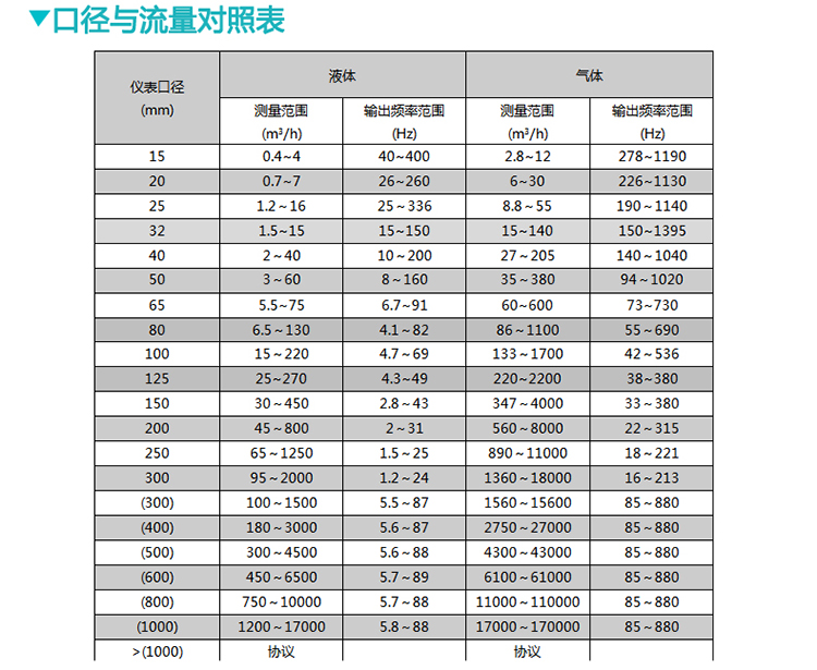 智能渦街流量計口徑與流量對照表