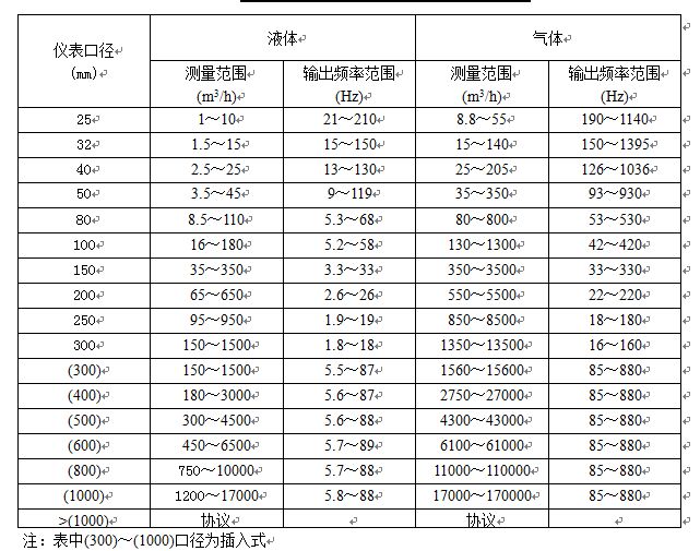 渦街式流量計(jì)傳感器流量范圍表