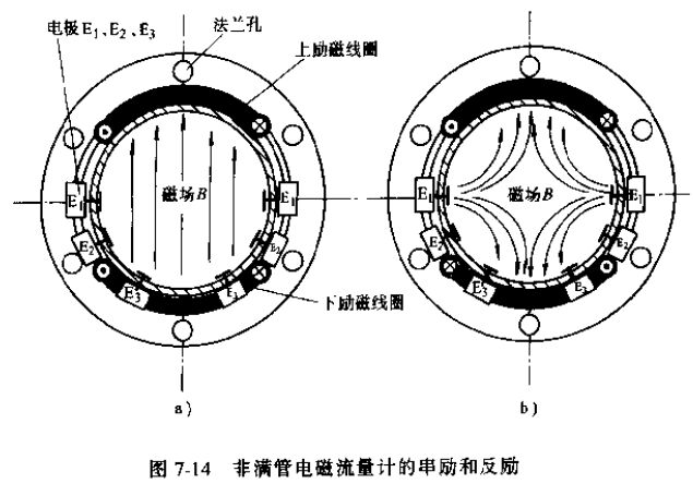 非滿管電磁流量計(jì)的串勵(lì)和反勵(lì)示意圖