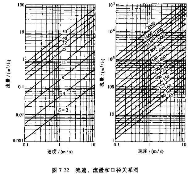 電磁流量計(jì)流速流量和口徑關(guān)系圖