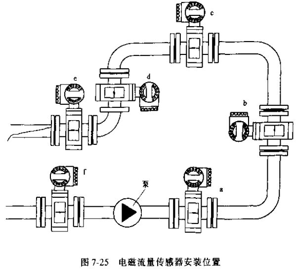 電磁流量計傳感器安裝位置示意圖