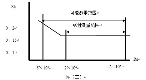 二氧化碳流量計(jì)線性測量范圍圖