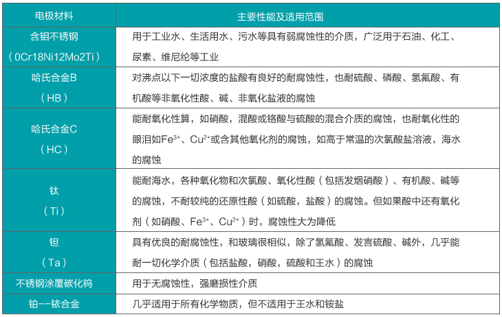 二氧化氯流量計(jì)電*材料選擇對(duì)照表