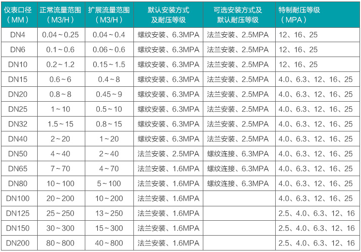 乙二醇流量計(jì)流量范圍對(duì)照表