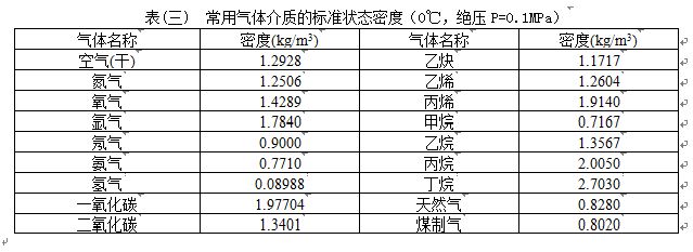 高溫蒸汽流量計(jì)常用氣體介質(zhì)的標(biāo)準(zhǔn)狀態(tài)密度對(duì)照表