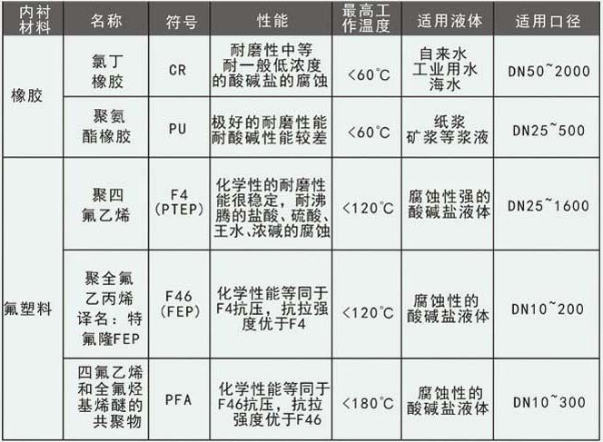 冷水流量計(jì)襯里材料對(duì)照表