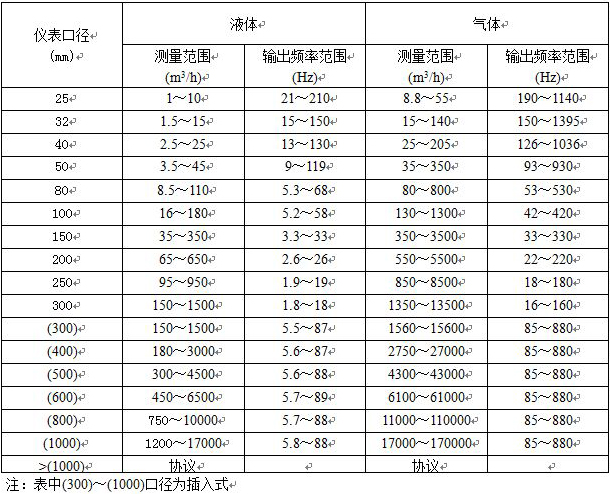 渦街流量計(jì)流量范圍對(duì)照表