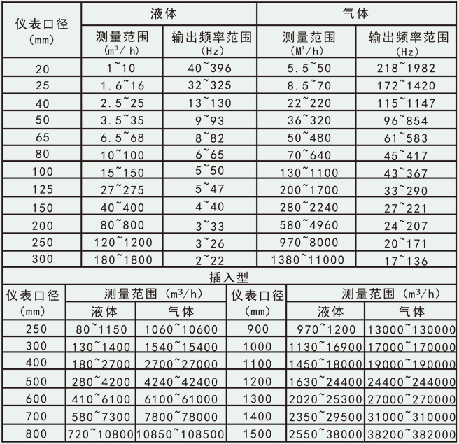 遠傳渦街流量計流量范圍對照表