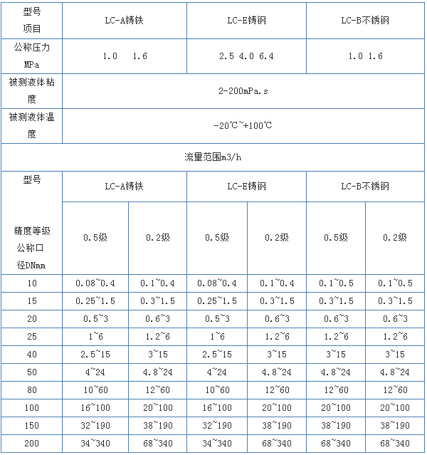 燃油流量計流量范圍對照表