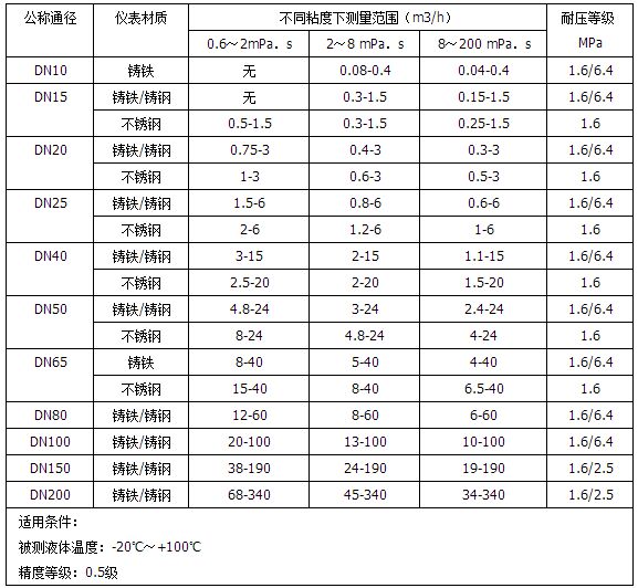 機(jī)油流量計(jì)流量范圍對(duì)照表