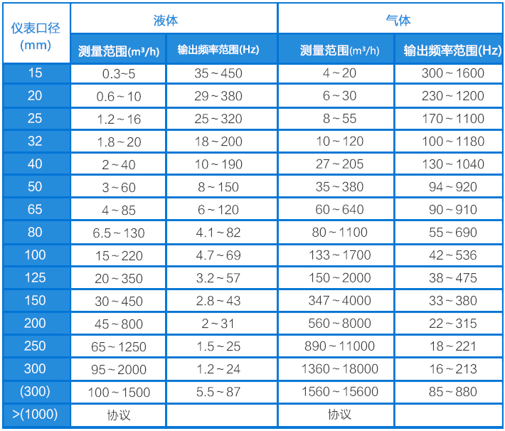 氦氣流量計(jì)流量范圍對照表