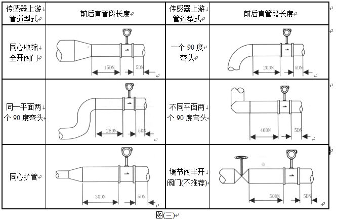 乙烯流量計(jì)安裝注意事項(xiàng)