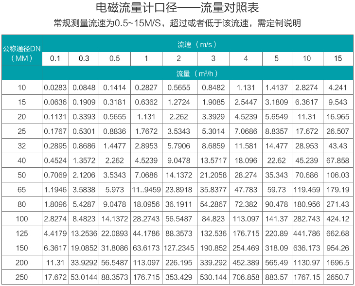 電磁流量計流量范圍圖