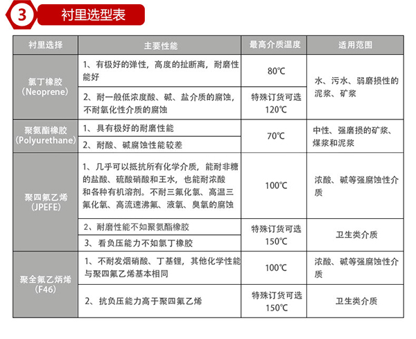 加水流量計(jì)襯里材料選型表