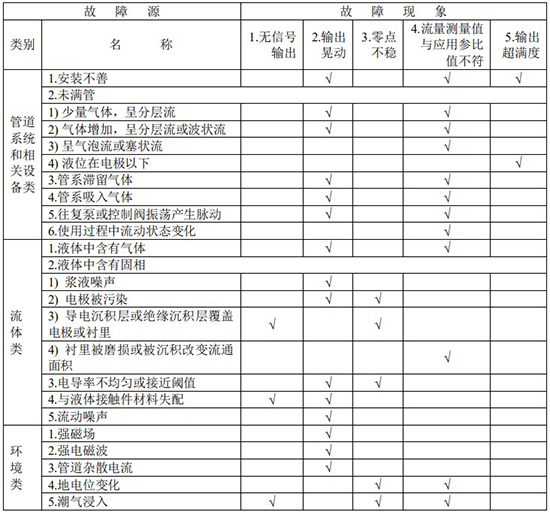 防堵污水流量計(jì)故障分析對(duì)照表