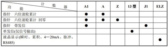 防爆腰輪流量計(jì)計(jì)數(shù)器功能及代號(hào)表