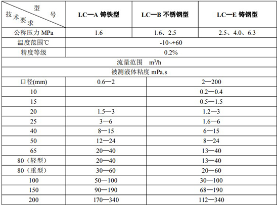 高精度防爆腰輪流量計(jì)技術(shù)參數(shù)表